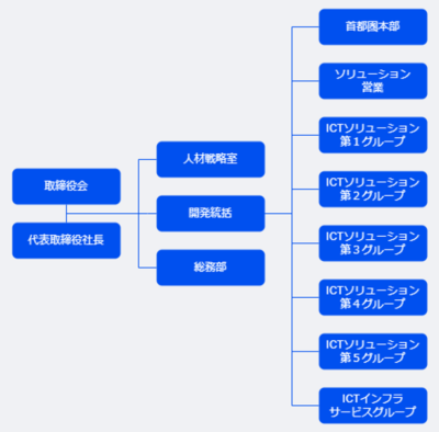 北央情報サービス組織図　2024年10月現在